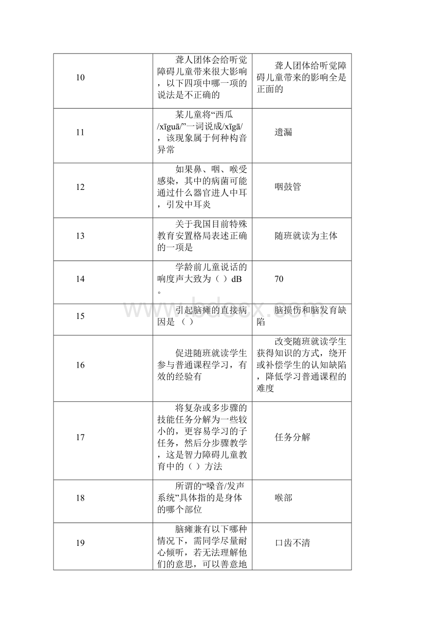 融合教育竞赛题库单选题和判断题解读.docx_第2页