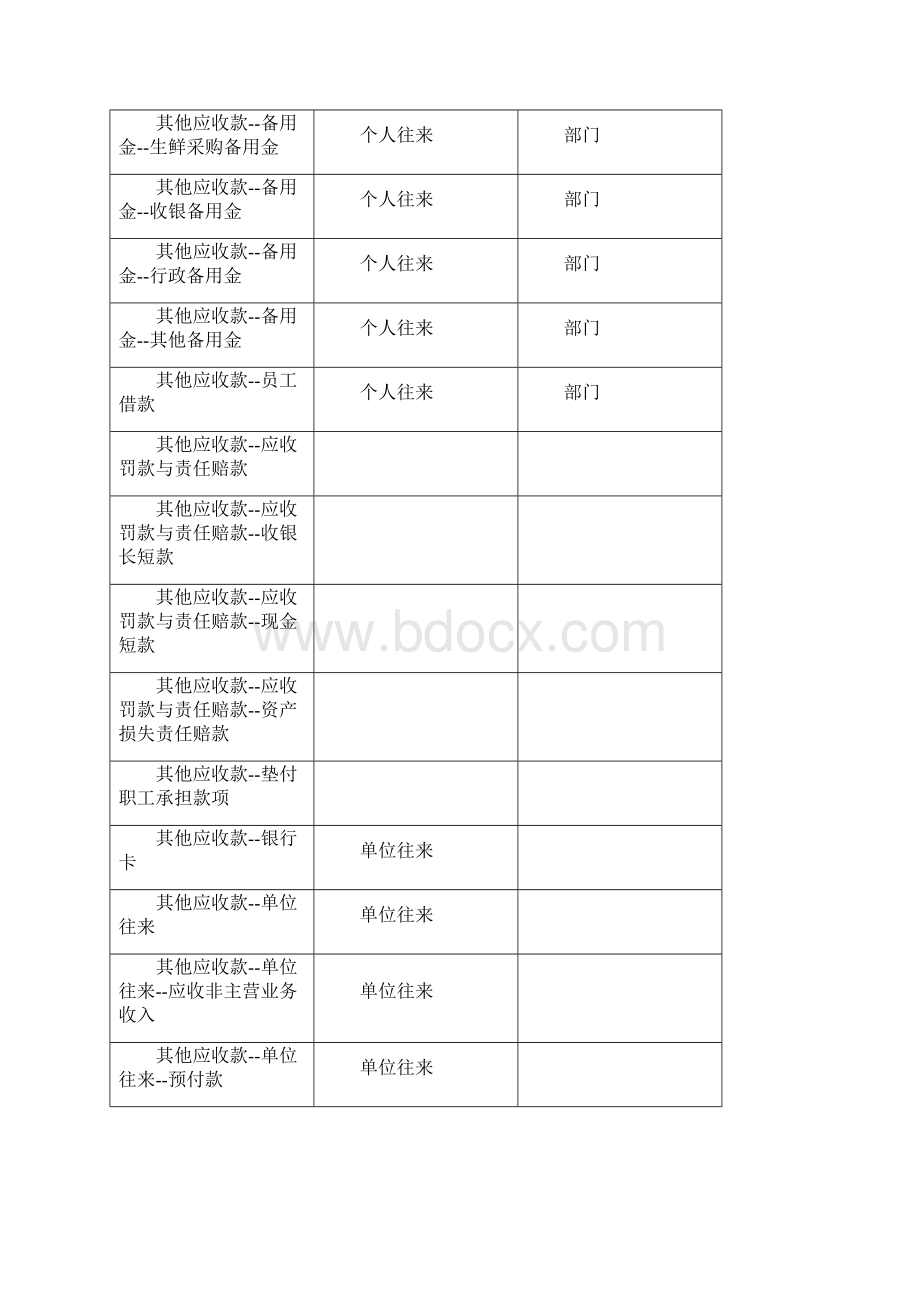 商业企业会计科目及核算流程.docx_第2页