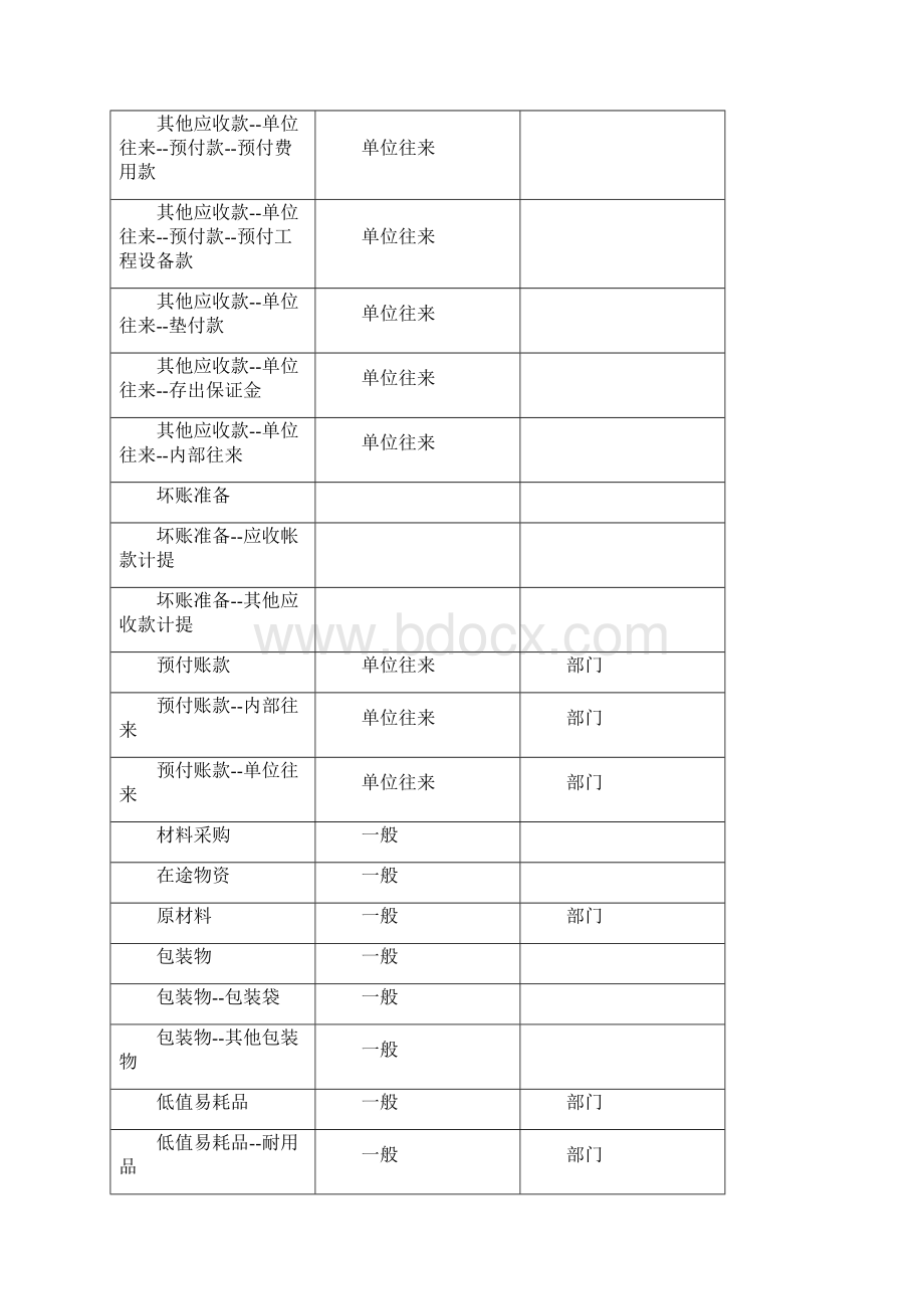 商业企业会计科目及核算流程.docx_第3页