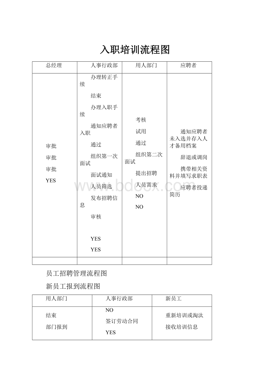 入职培训流程图.docx_第1页