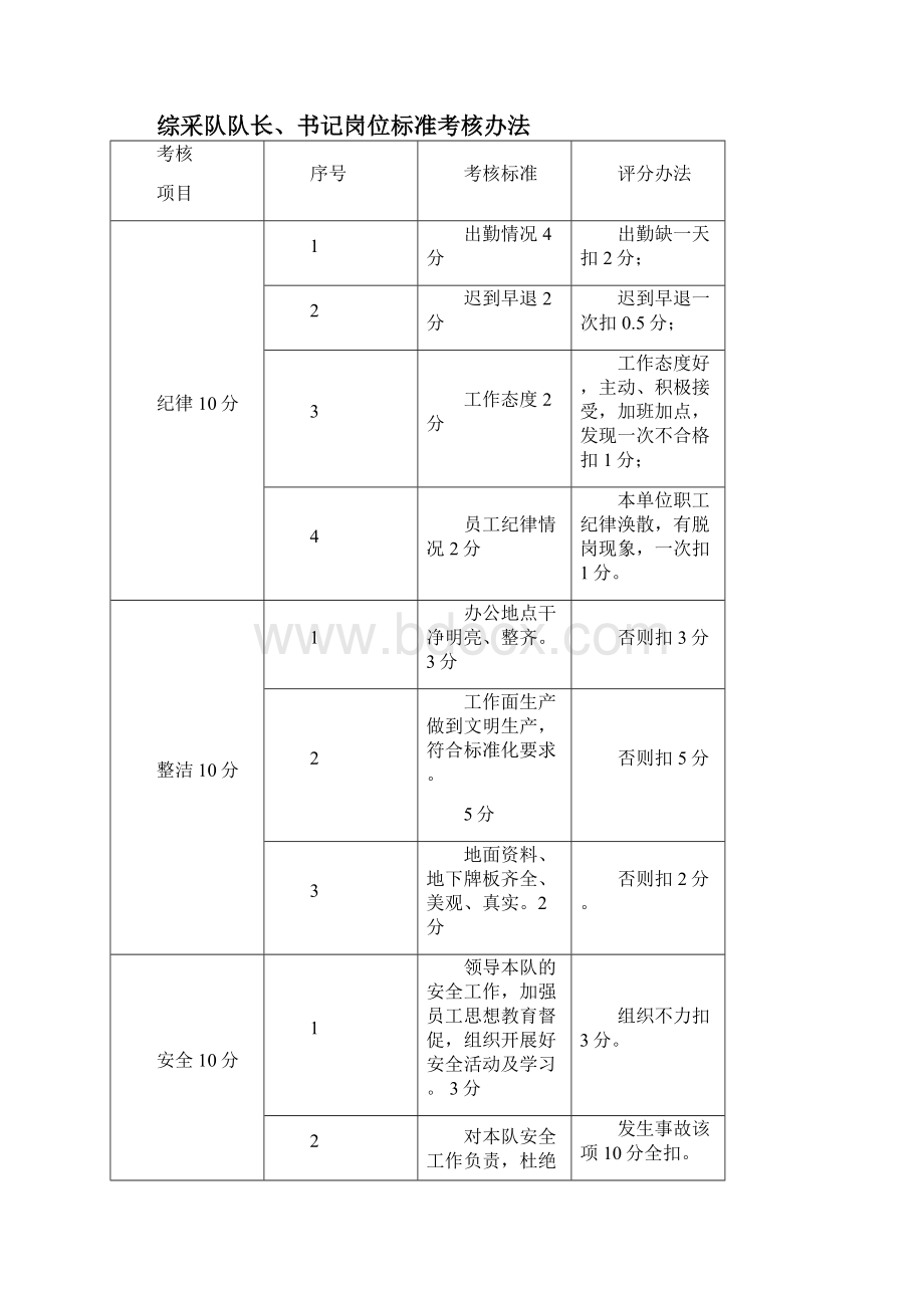 采掘岗位标准考核办法.docx_第2页