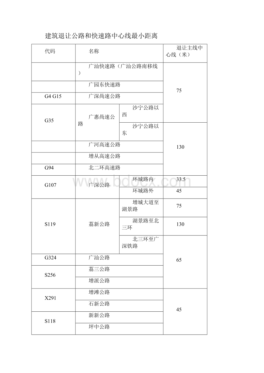 增城市建筑物退让管理规定.docx_第3页