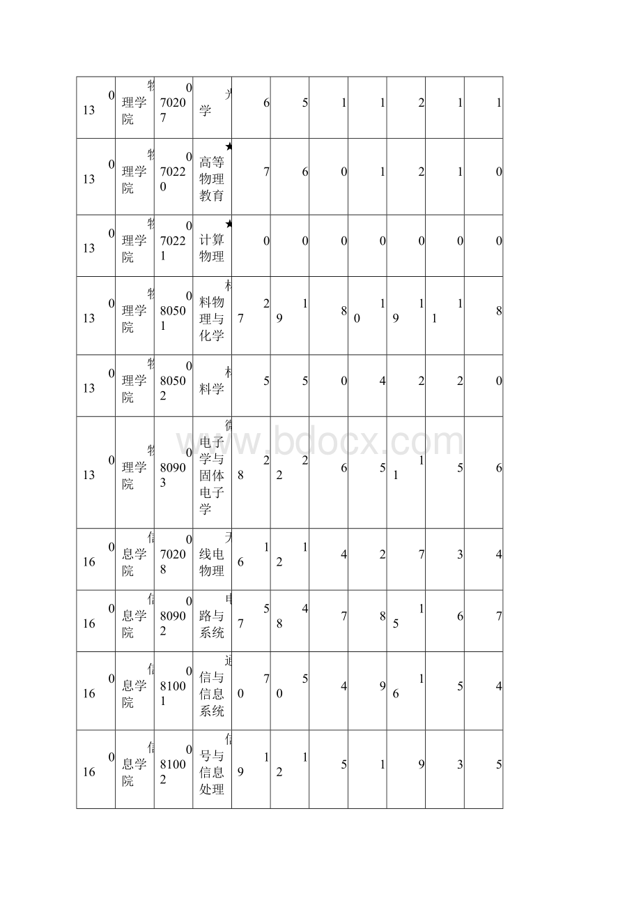 兰州大学硕士研究生分专业报名录取人数统计表.docx_第2页