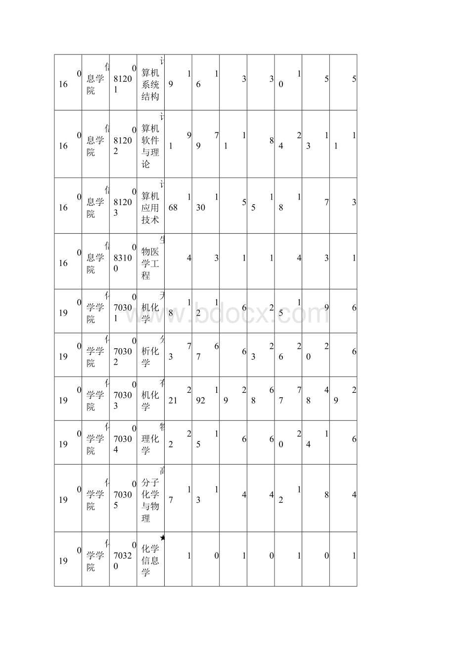 兰州大学硕士研究生分专业报名录取人数统计表.docx_第3页