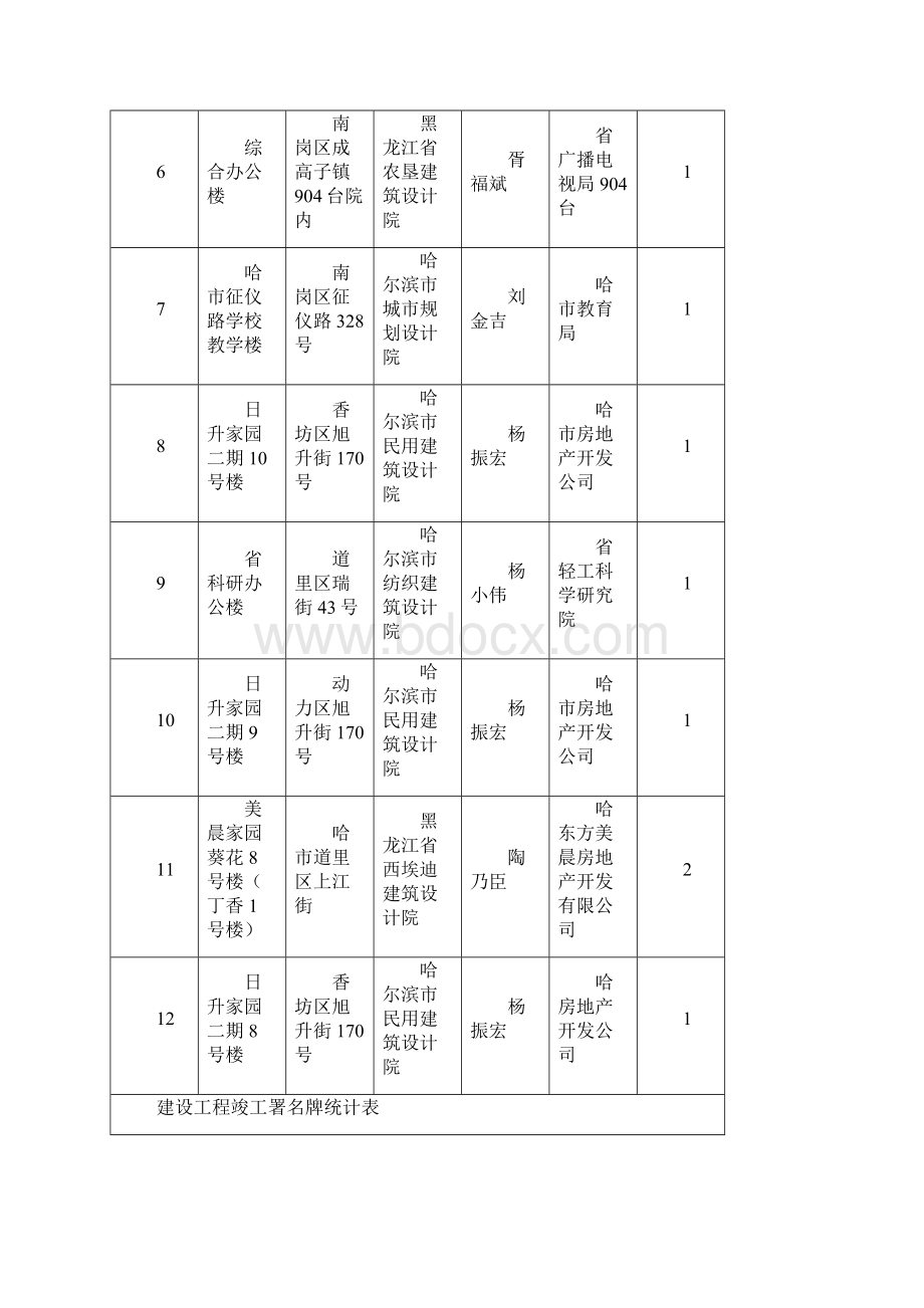 建设工程竣工署名牌统计表.docx_第2页