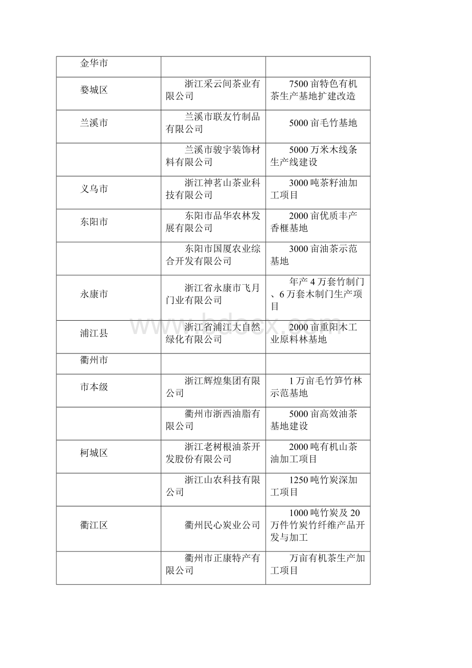 高定价林业贷款项目建议计划表.docx_第3页