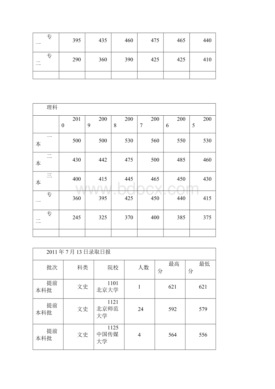 云南省高考录取分数线至.docx_第3页