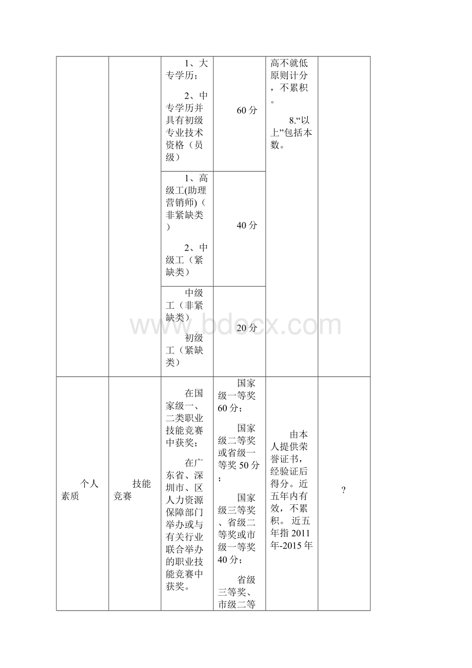 深圳积分入户分值表.docx_第3页