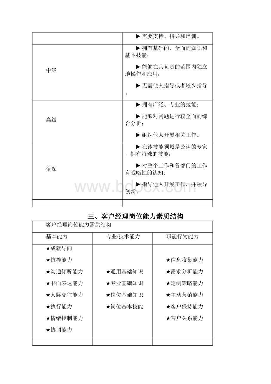 中国电信政企客户部《客户经理》能力素质详细资料.docx_第3页