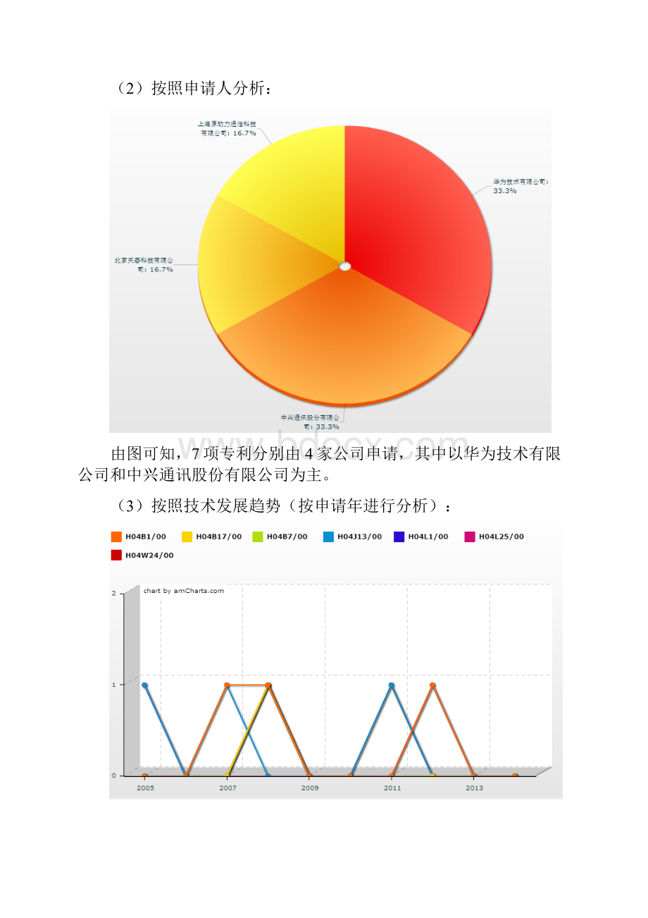 专利分析报告.docx_第3页