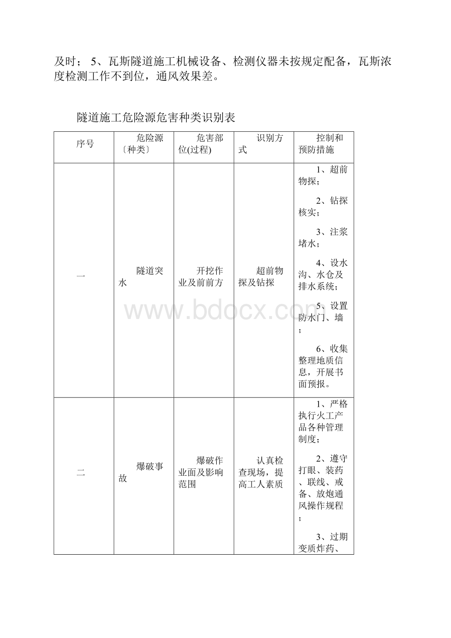 隧道施工主要危险源的造成和预防措施.docx_第3页