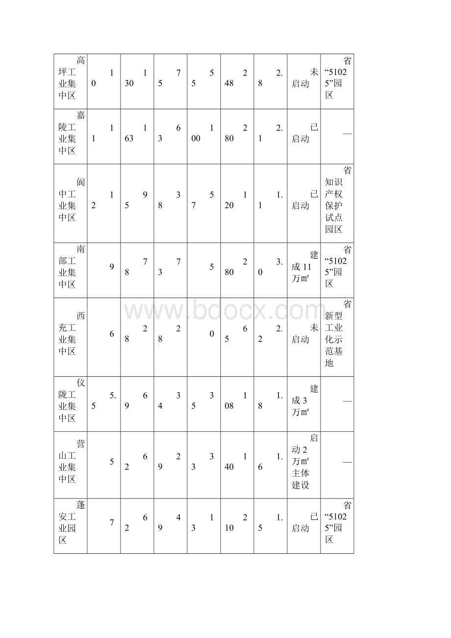 全市工业园区发展情况存在问题及对策建议.docx_第2页