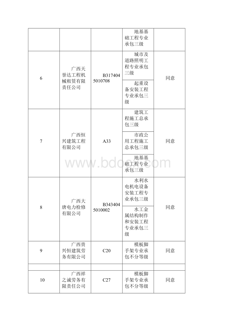 建筑业企业资质换证情况表第十批.docx_第2页