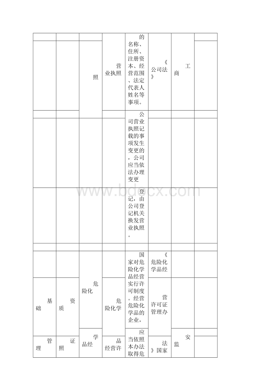 危险化学品经营单位含仓储安全生产隐患排查清单docx.docx_第2页