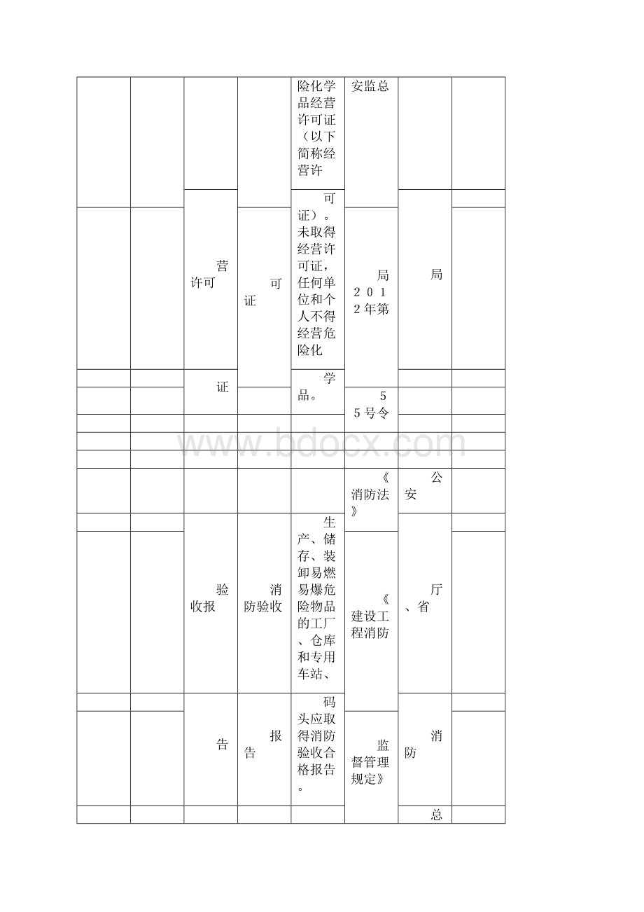 危险化学品经营单位含仓储安全生产隐患排查清单docx.docx_第3页