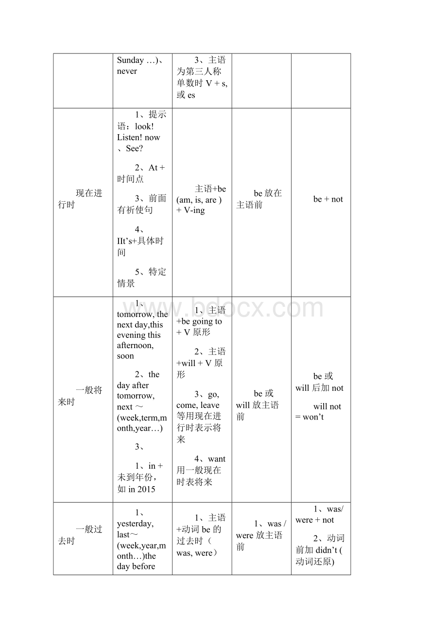 小学一般现在时过去式现在进行时将来时讲解.docx_第2页