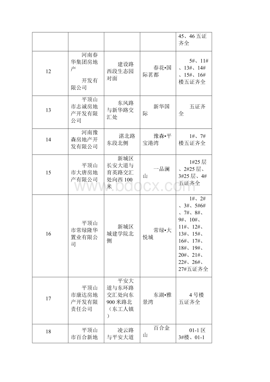 平顶山房地产项目情况.docx_第3页