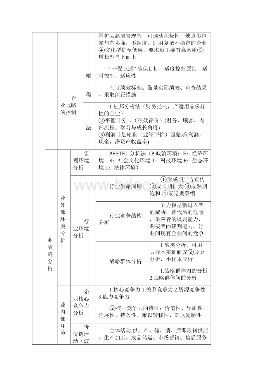 中级经济师工商管理背诵版.docx_第2页