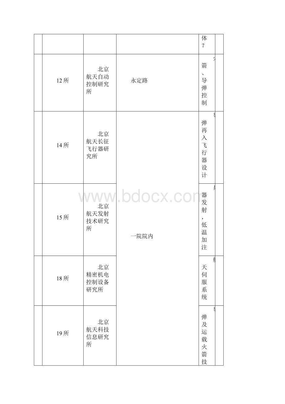 中国航天系统的机构组成名录.docx_第2页