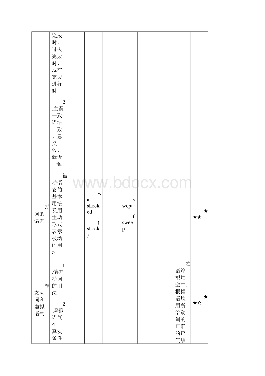 高考英语五年高考三年模拟专题4 谓语动词 含答案.docx_第2页