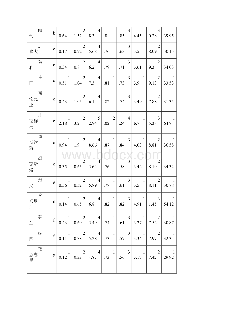 实验六各国家和地区男子径赛记录数据的聚类分析.docx_第2页