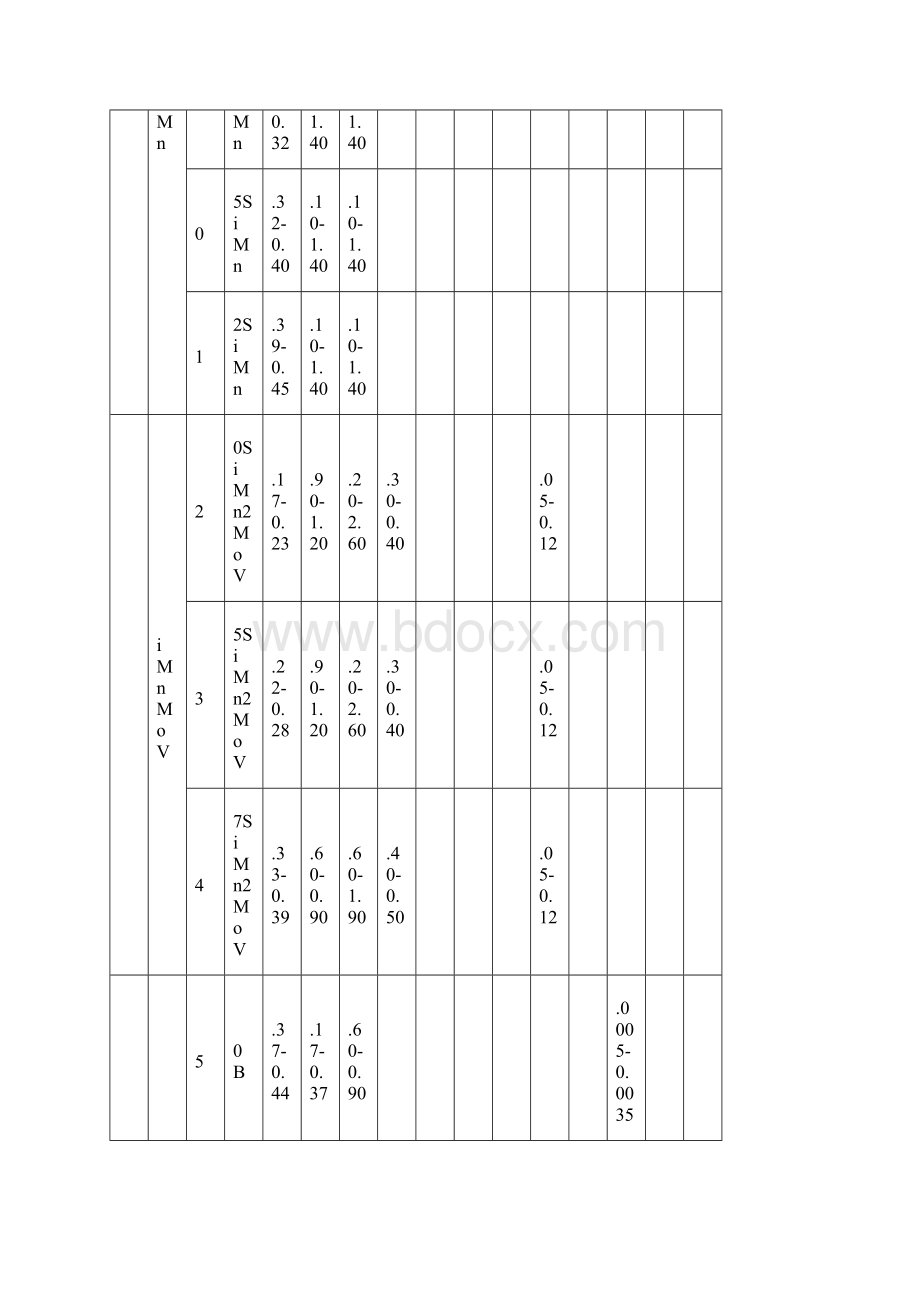 钢的80年代国标解读合金钢.docx_第3页