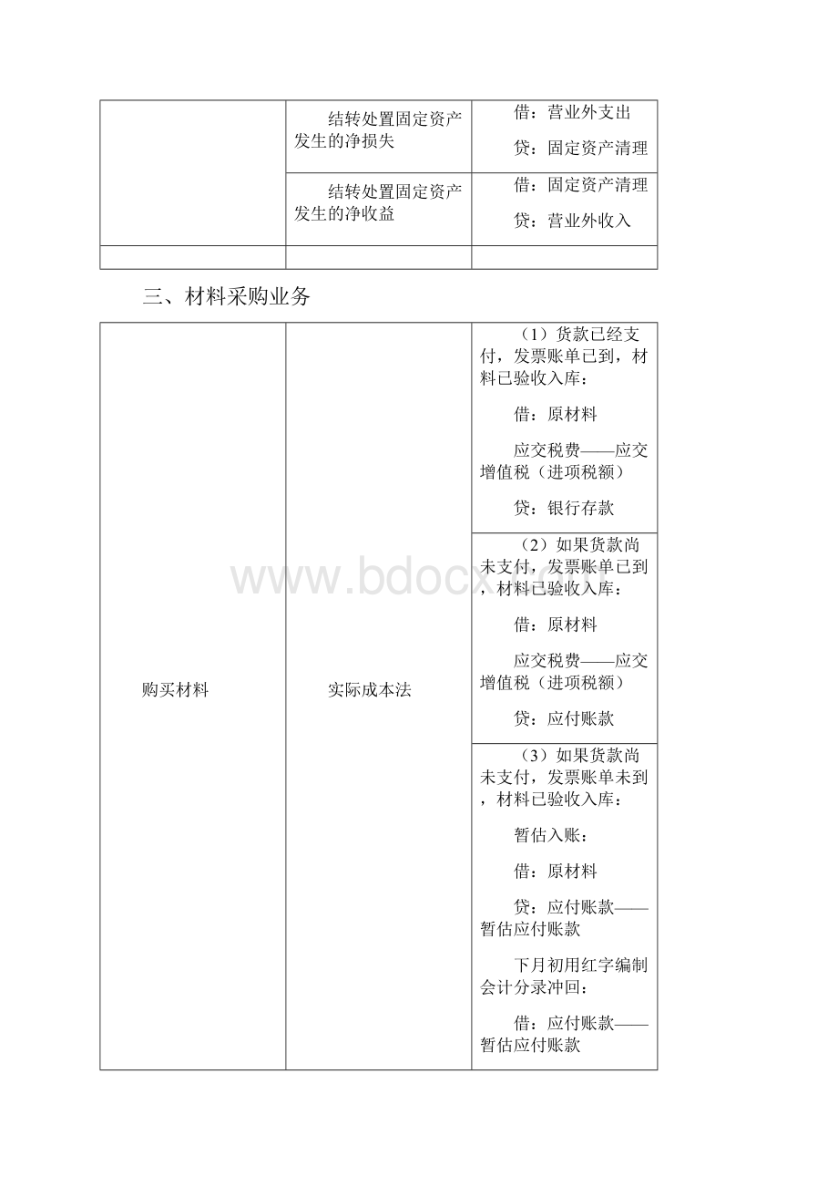 初级会计职称会计分录汇总.docx_第3页