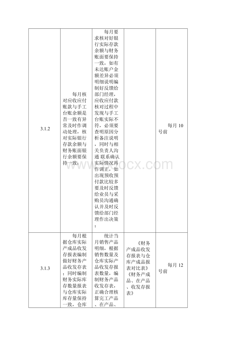 财务部岗位职责.docx_第2页