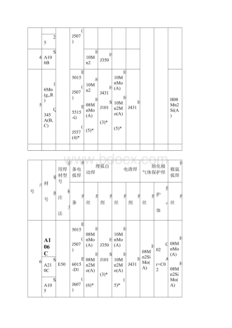 焊材选用标准.docx_第2页