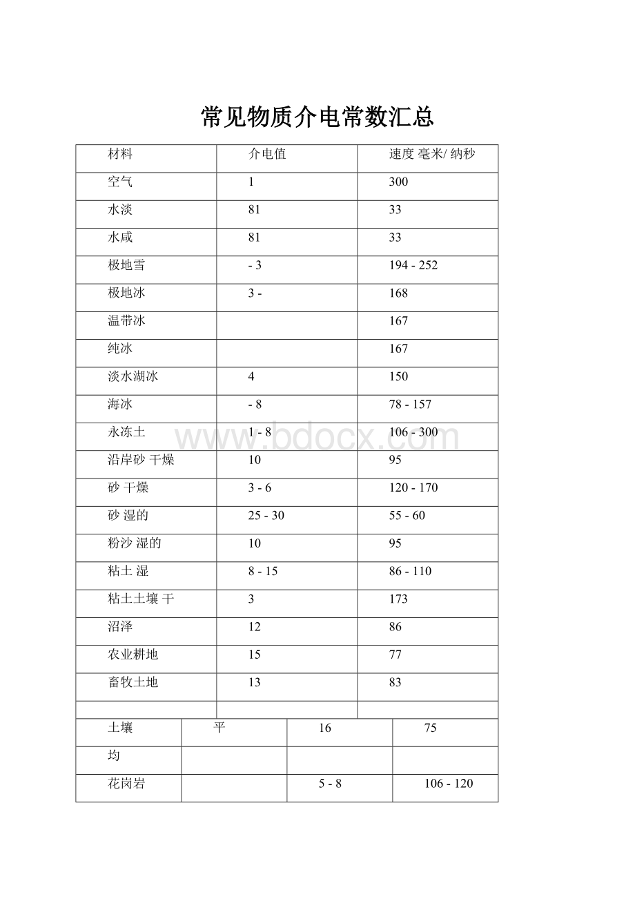 常见物质介电常数汇总.docx