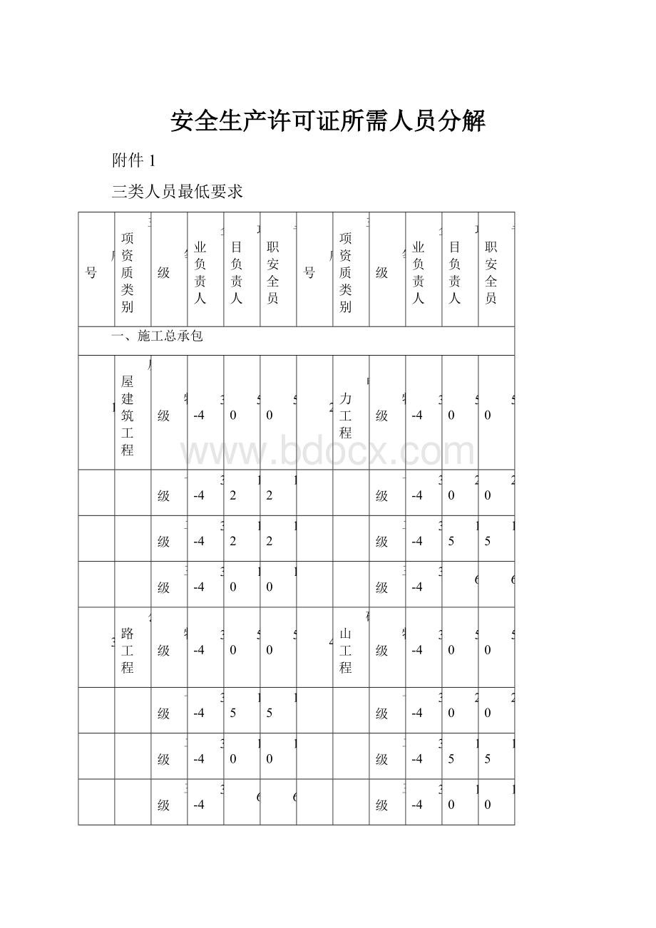 安全生产许可证所需人员分解.docx_第1页