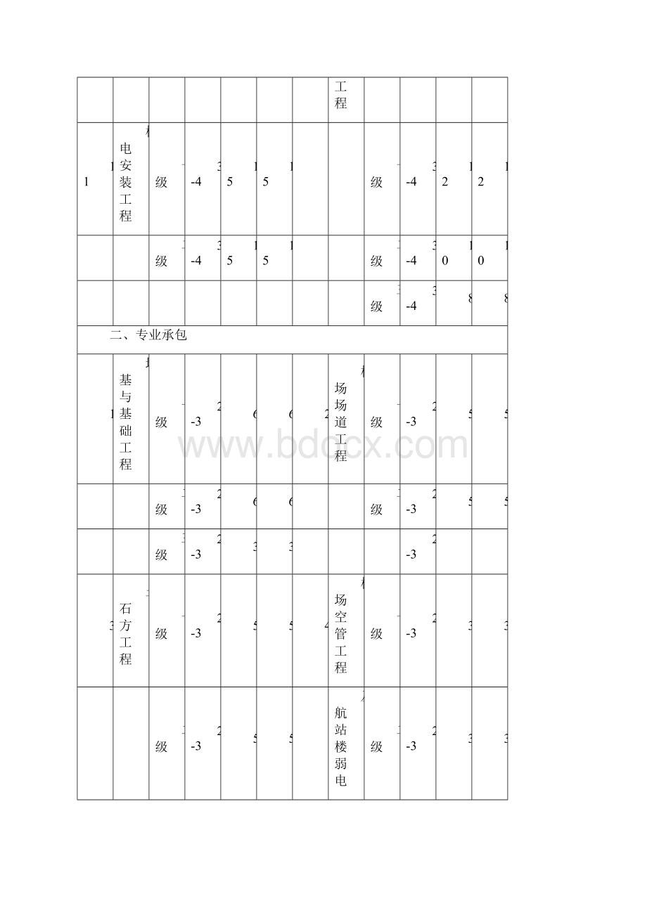 安全生产许可证所需人员分解.docx_第3页