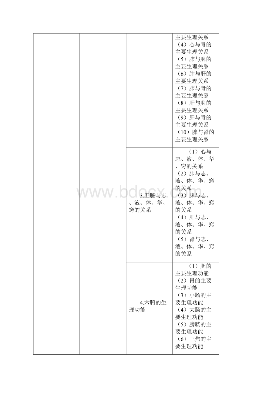 医疗药品管理xxxx年执业药师考试大纲中药知识与技能.docx_第3页