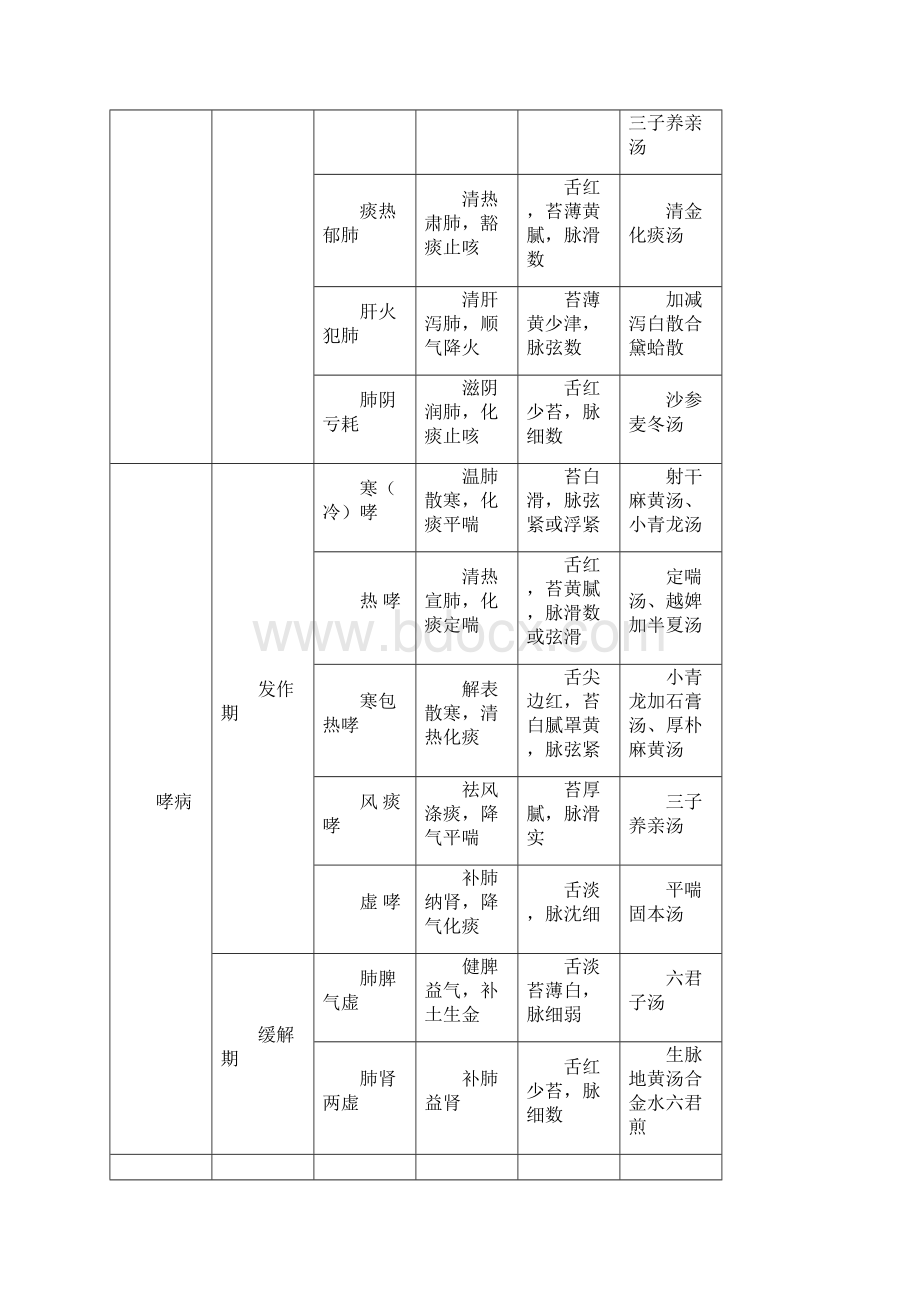 中医执业医师实践技能考试中医内科证型整理.docx_第2页