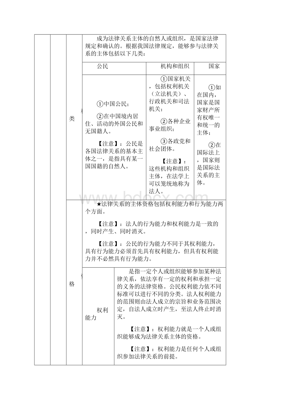 初级会计资格考试《经济法基础》表格式重点总结知识点整理.docx_第3页