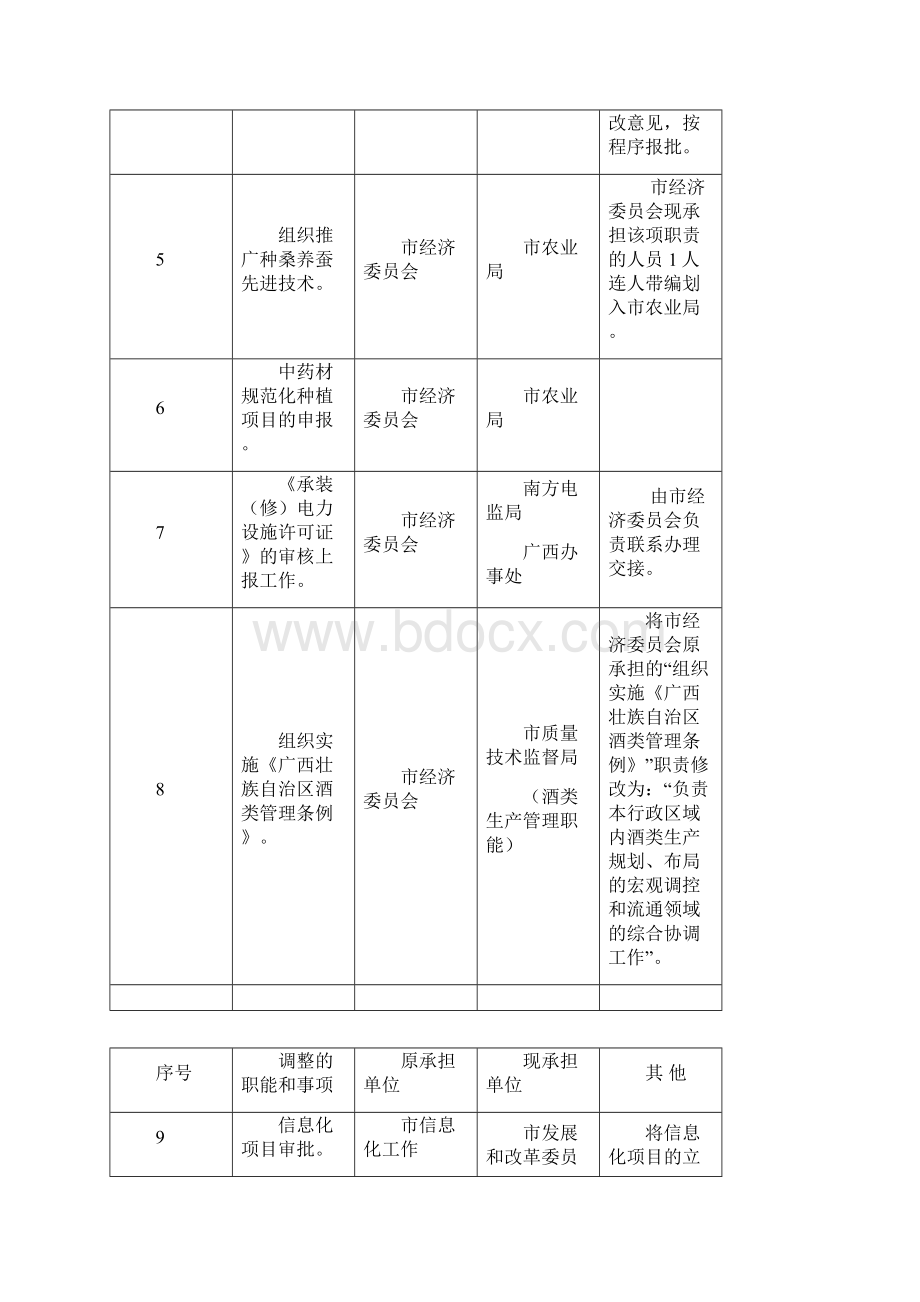 南宁市重新规范和界定市直部门单位职能事项情况表.docx_第2页