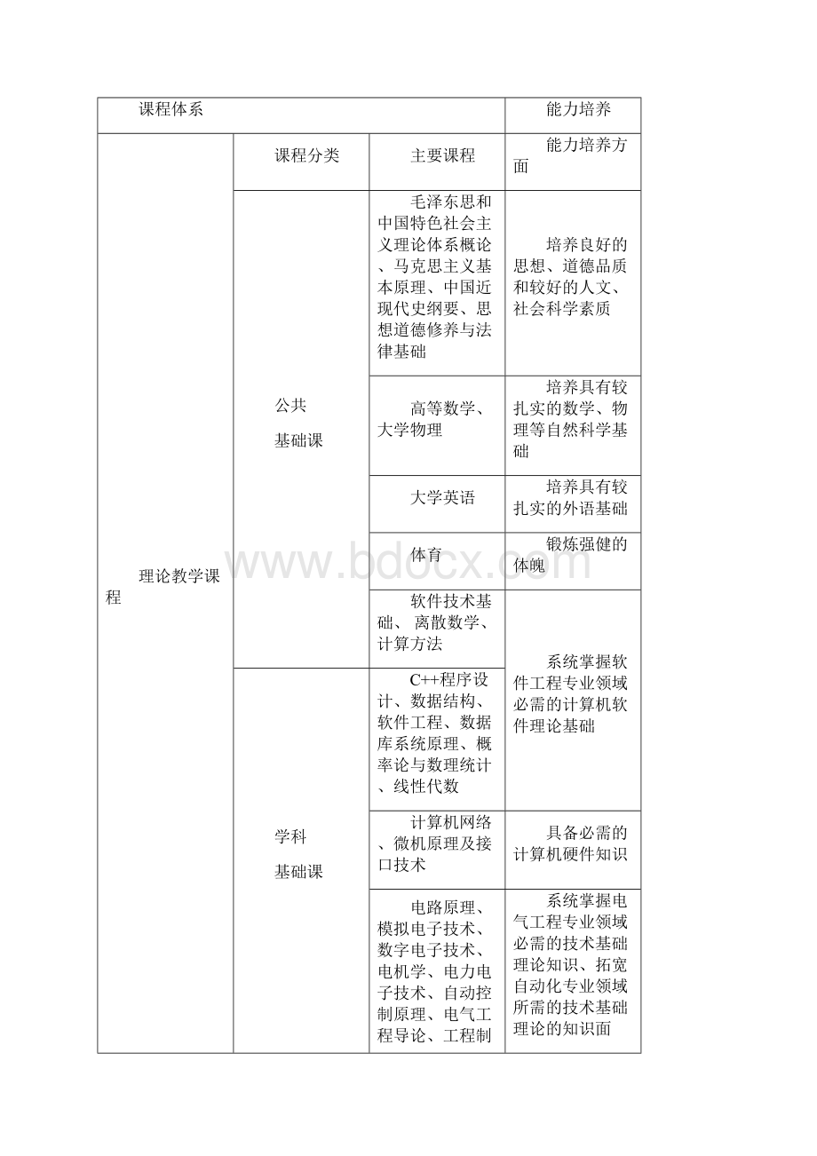 软件工程专业+电气工程及其自动化.docx_第3页