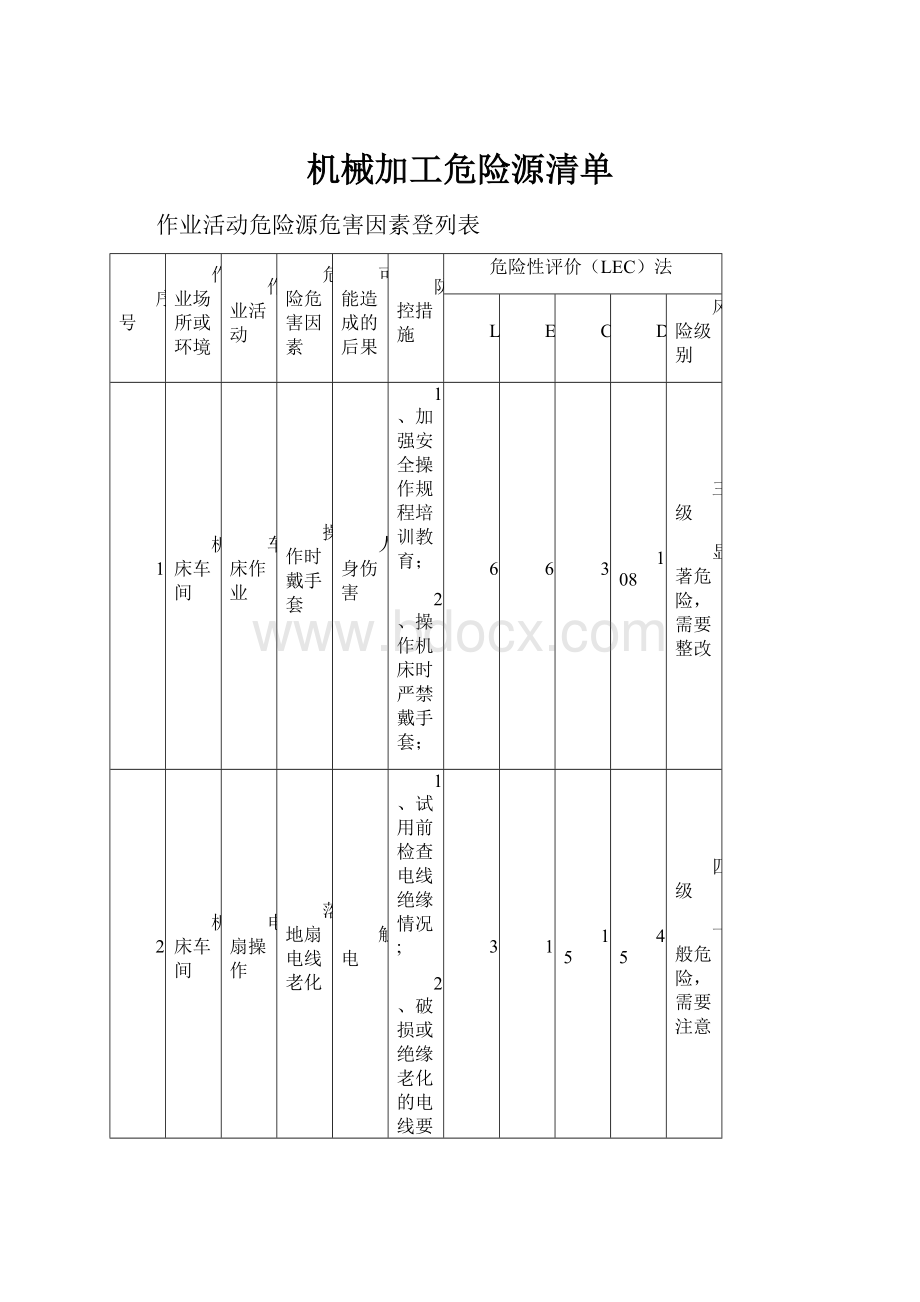 机械加工危险源清单.docx_第1页