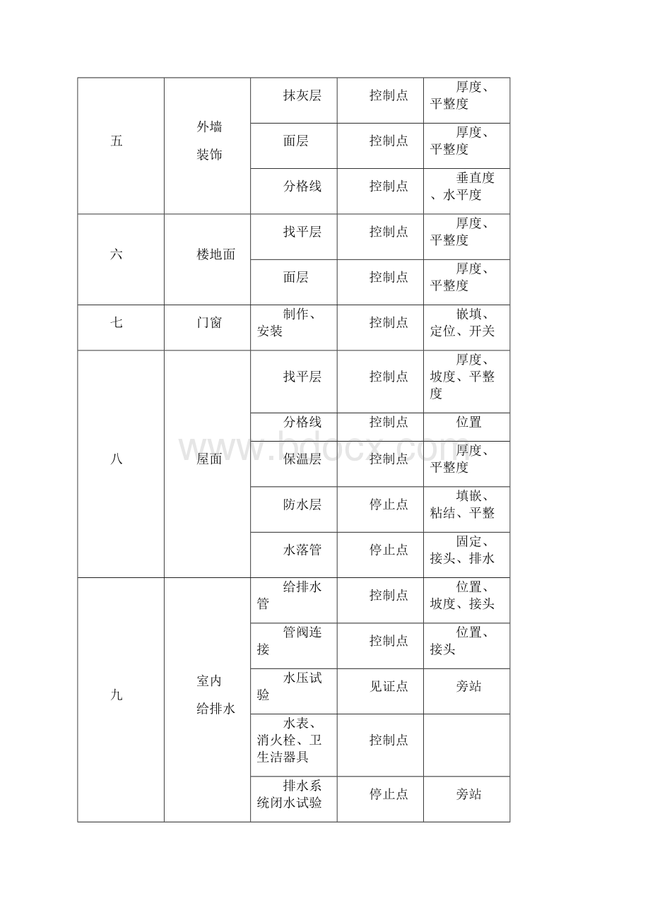 建筑工程质量控制点的设置.docx_第3页