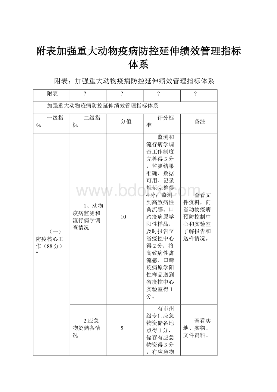 附表加强重大动物疫病防控延伸绩效管理指标体系.docx_第1页