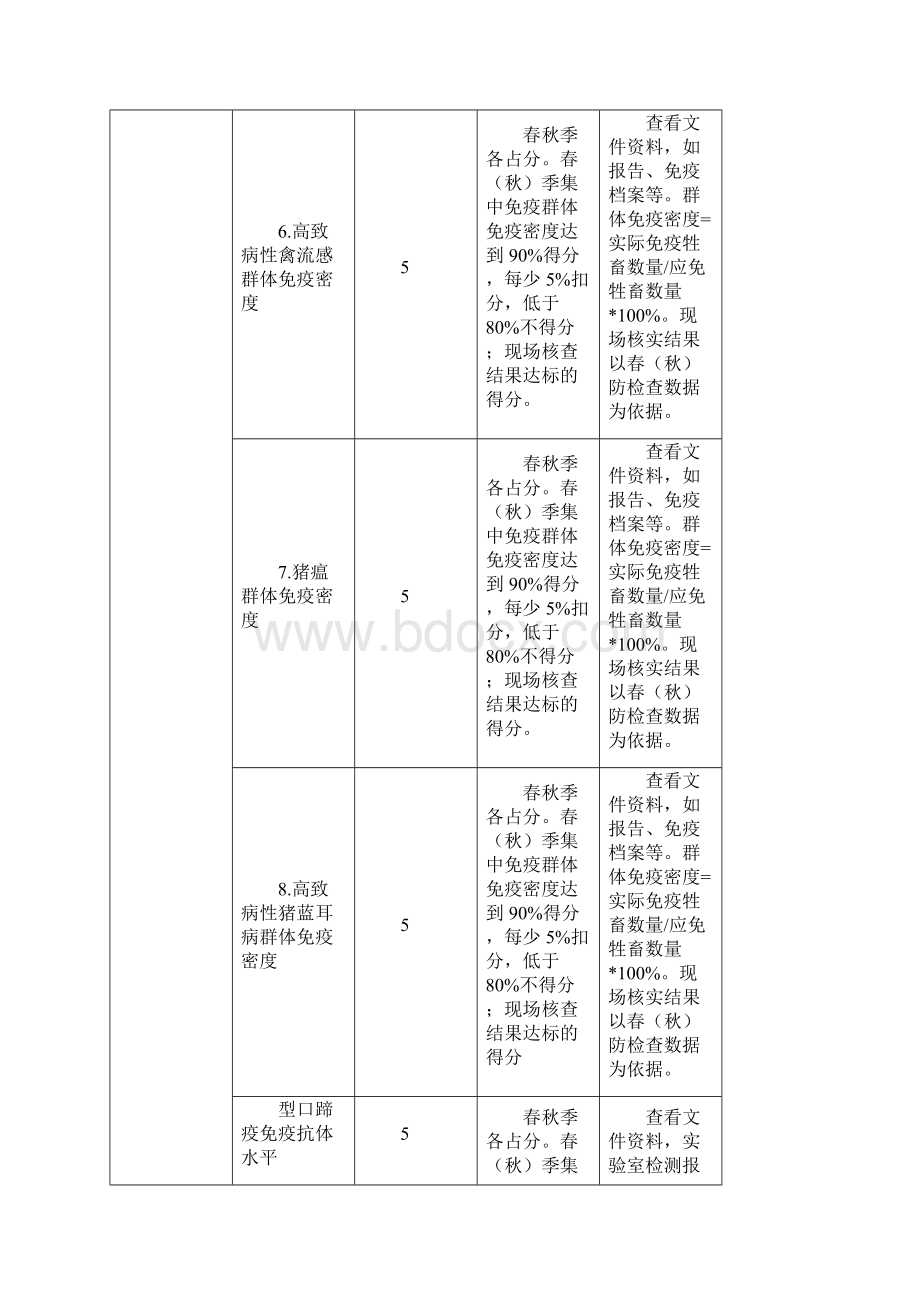 附表加强重大动物疫病防控延伸绩效管理指标体系.docx_第3页