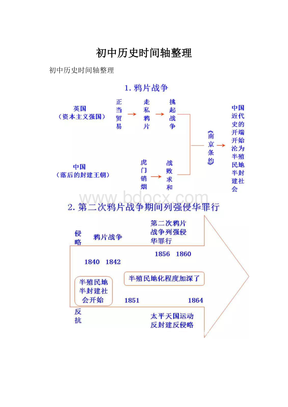 初中历史时间轴整理.docx