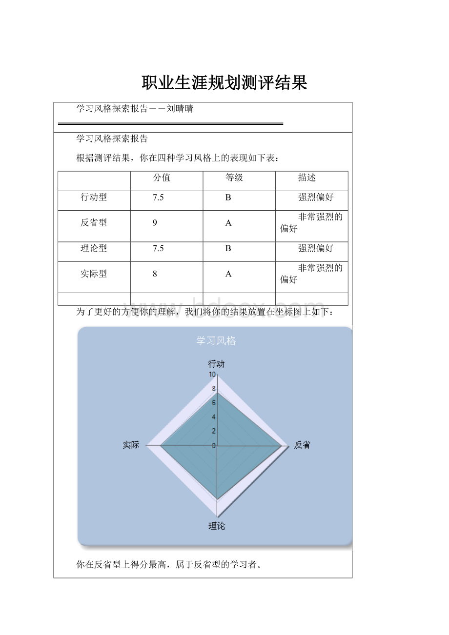 职业生涯规划测评结果.docx