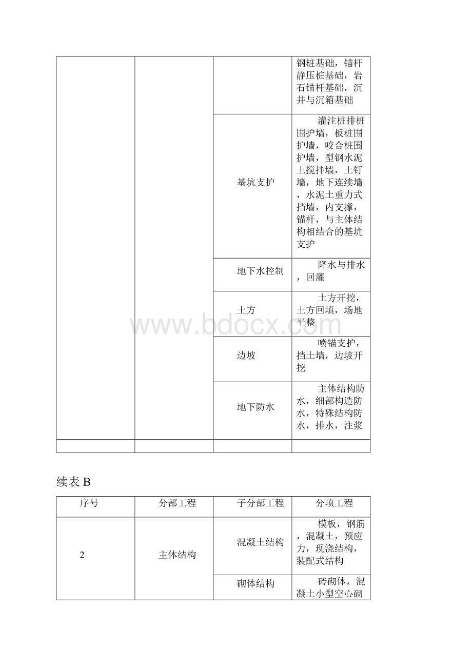 GB50300建筑工程的分部工程分项工程划分课件.docx_第2页