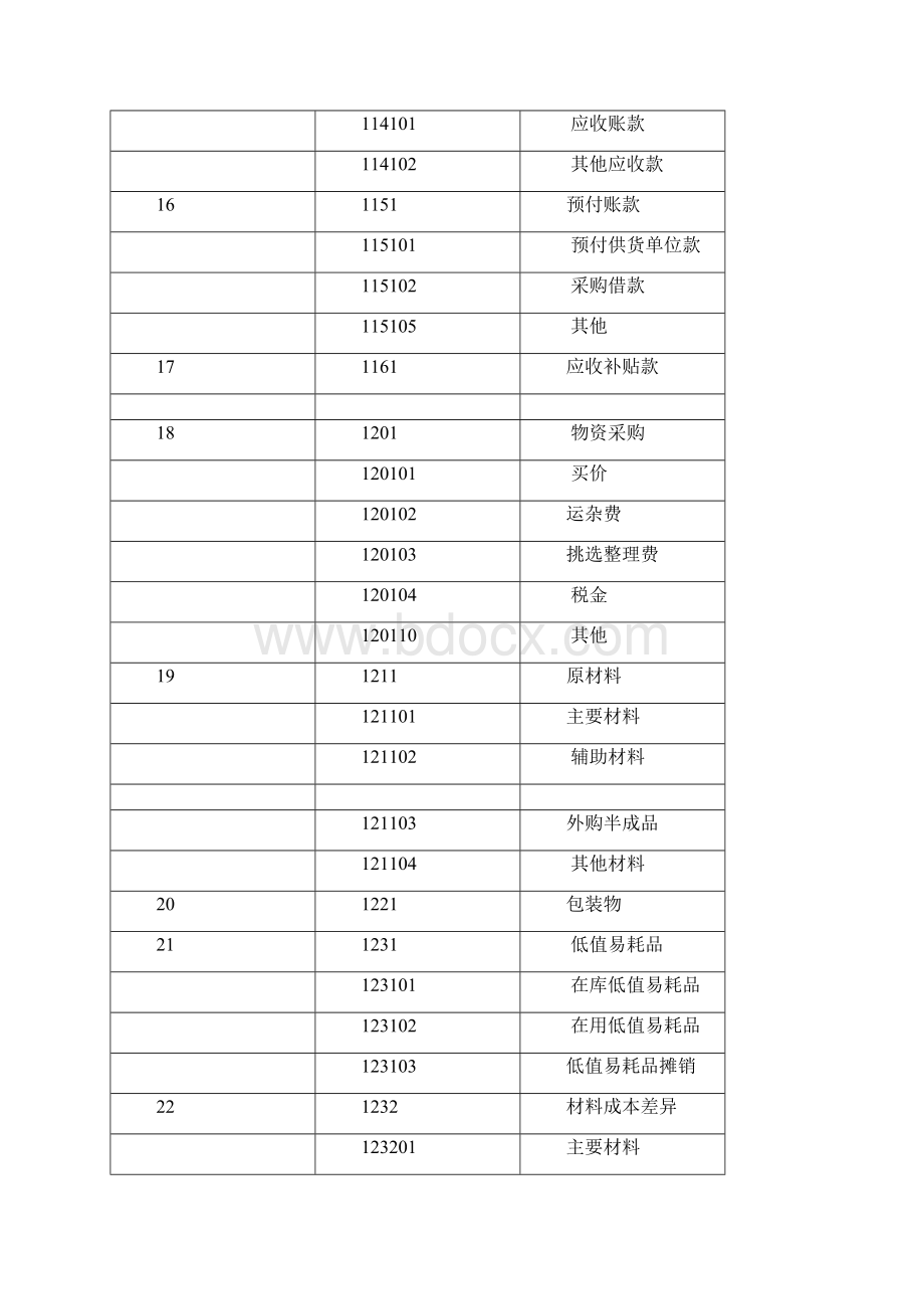 会计科目一览表一级科目二级科目三级科目之欧阳物创编.docx_第3页