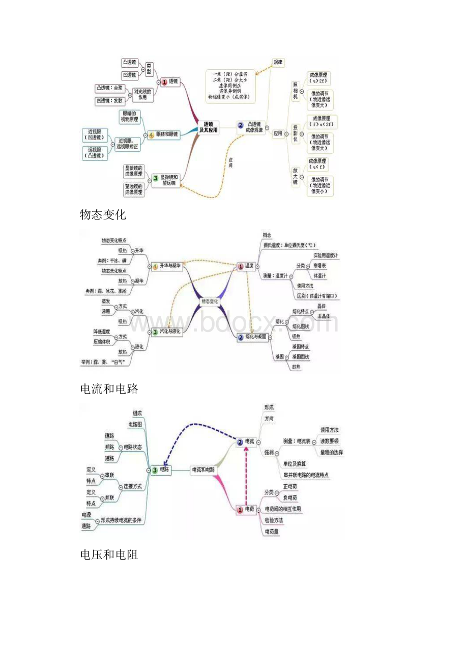 初中物理所有章节思维导图大全.docx_第2页