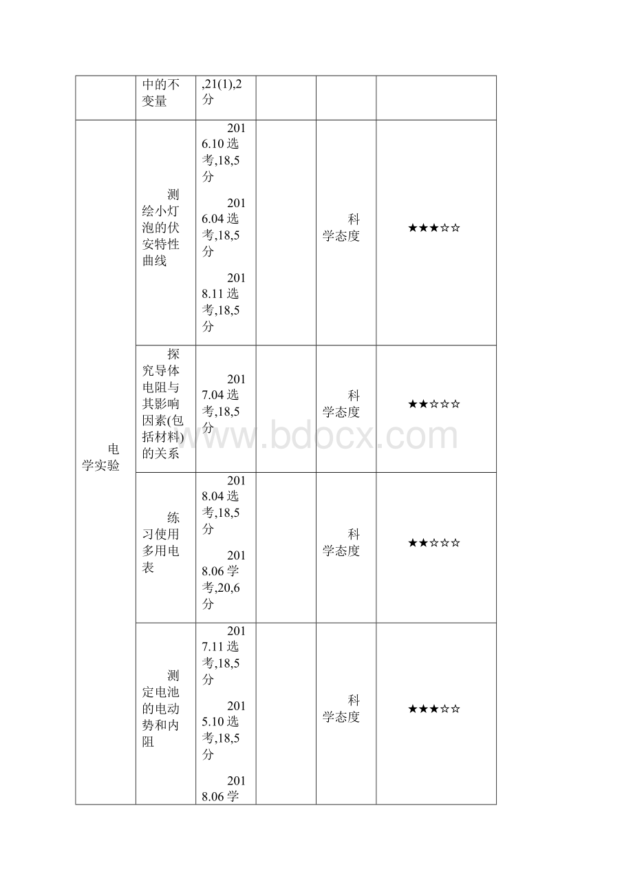 高考浙江版高考物理 专题十七 实验与探究.docx_第3页