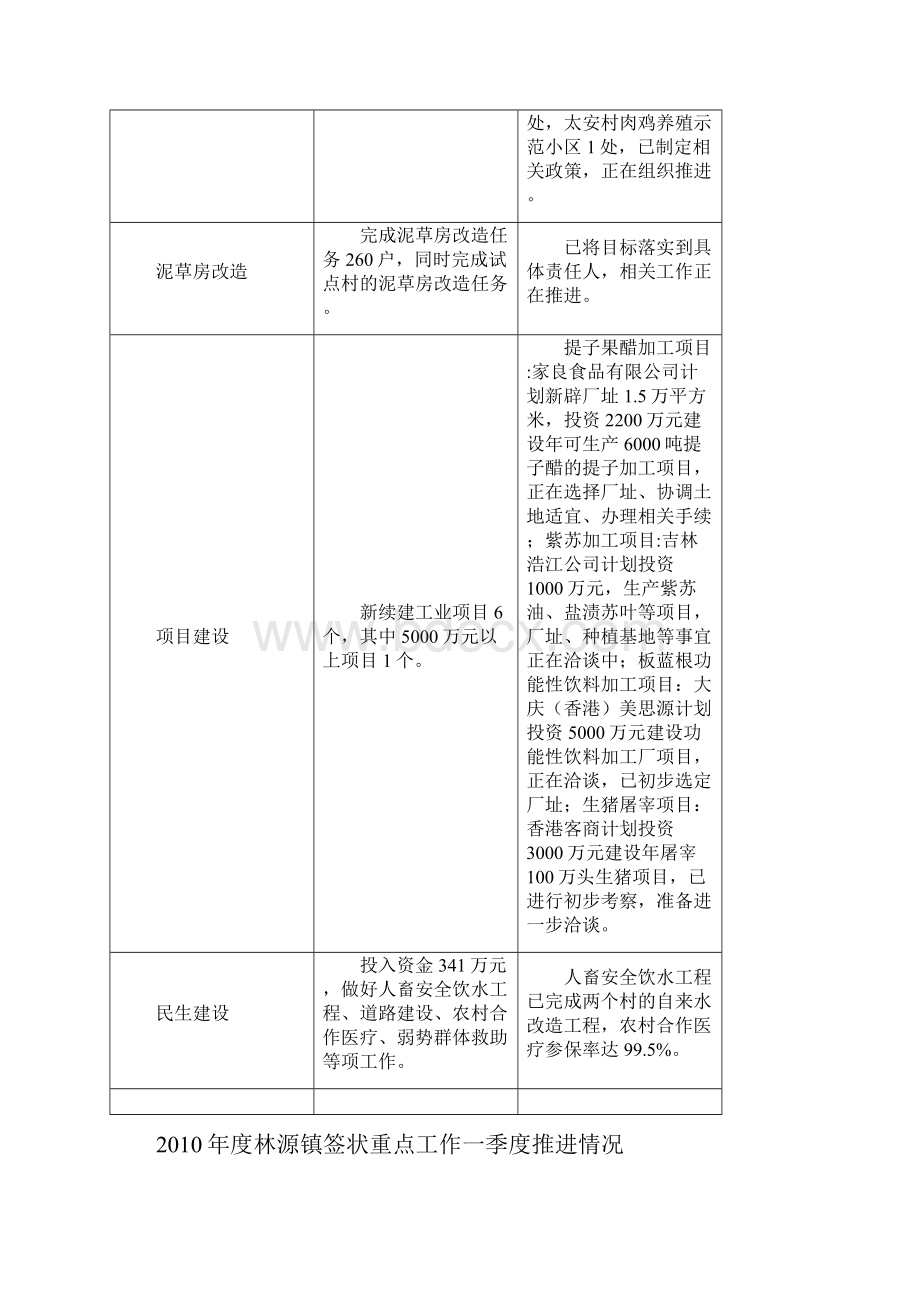 度大同镇签状重点工作一季度推进情况.docx_第2页