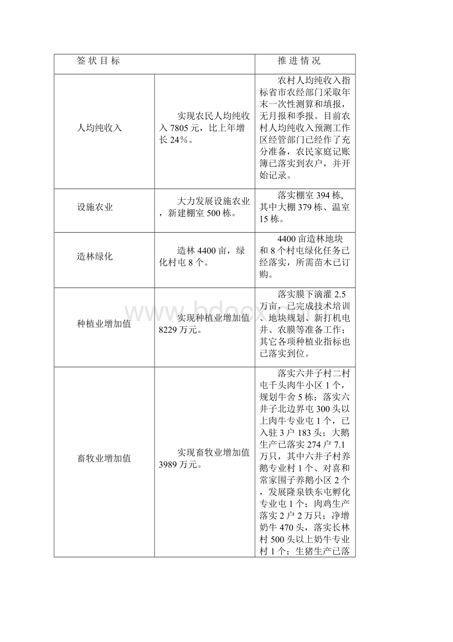 度大同镇签状重点工作一季度推进情况.docx_第3页