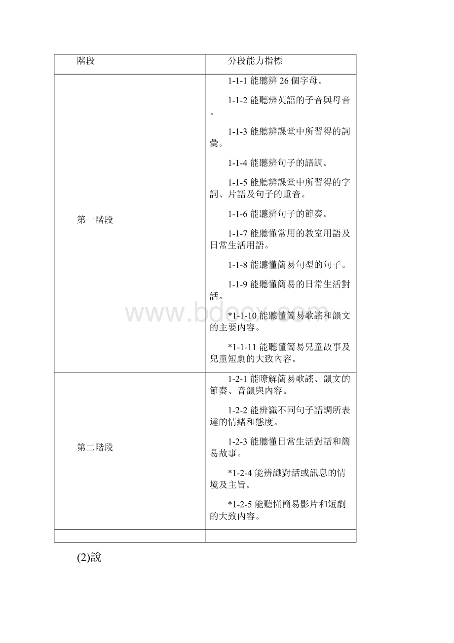 国民中小学九年一贯课程纲要语文学习领域英语.docx_第3页